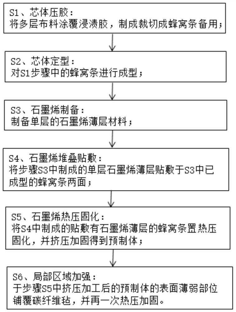 一种燃料电池氢能汽车用碳纤维复合材料预制体制作方法