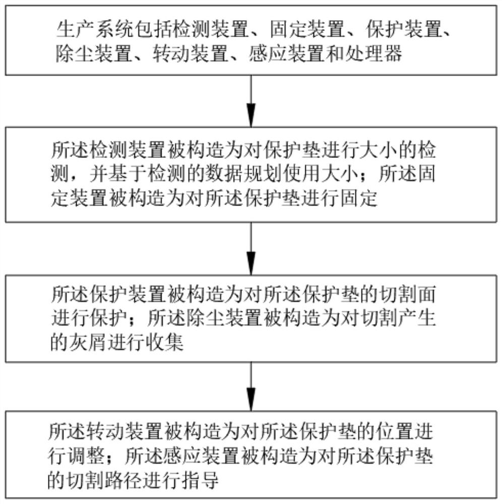 一种基于智能控制的田径保护垫生产系统