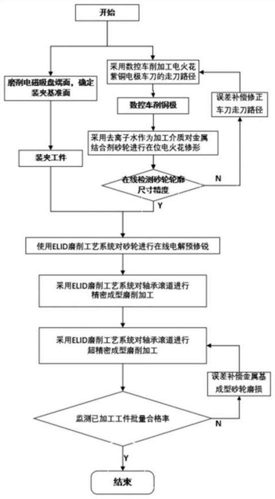 一种基于ELID磨削的轴承滚道精准递进精密成形磨削加工方法