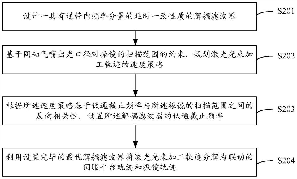 激光加工的控制方法、装置、设备及计算机存储介质