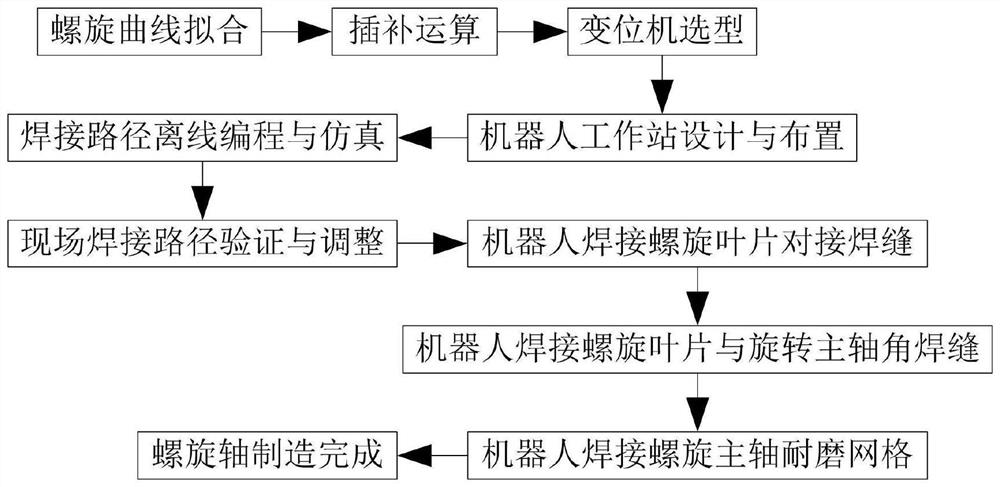 一种机器人焊接盾构机螺旋轴的方法