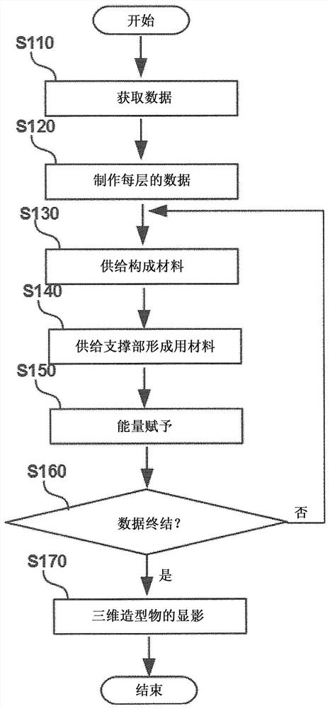 三维造型物的制造方法以及三维造型物的制造装置