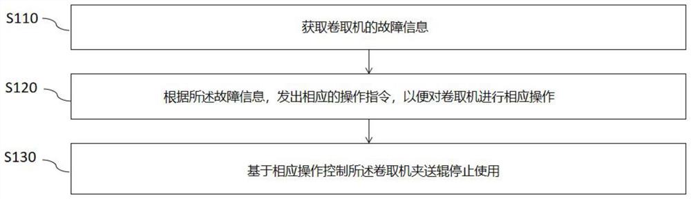 一种卷取机夹送辊的控制方法、系统和设备