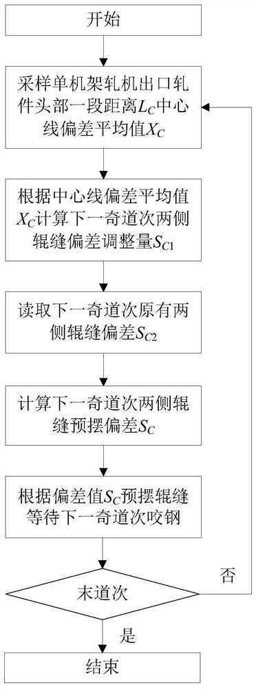 防止热轧单机架轧制过程中轧件头部跑偏的控制方法