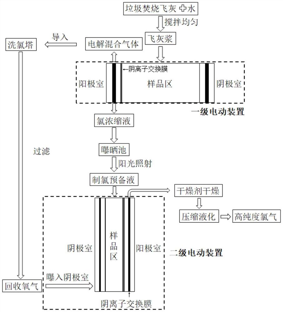 一种利用垃圾焚烧飞灰制备高纯度液氯的方法