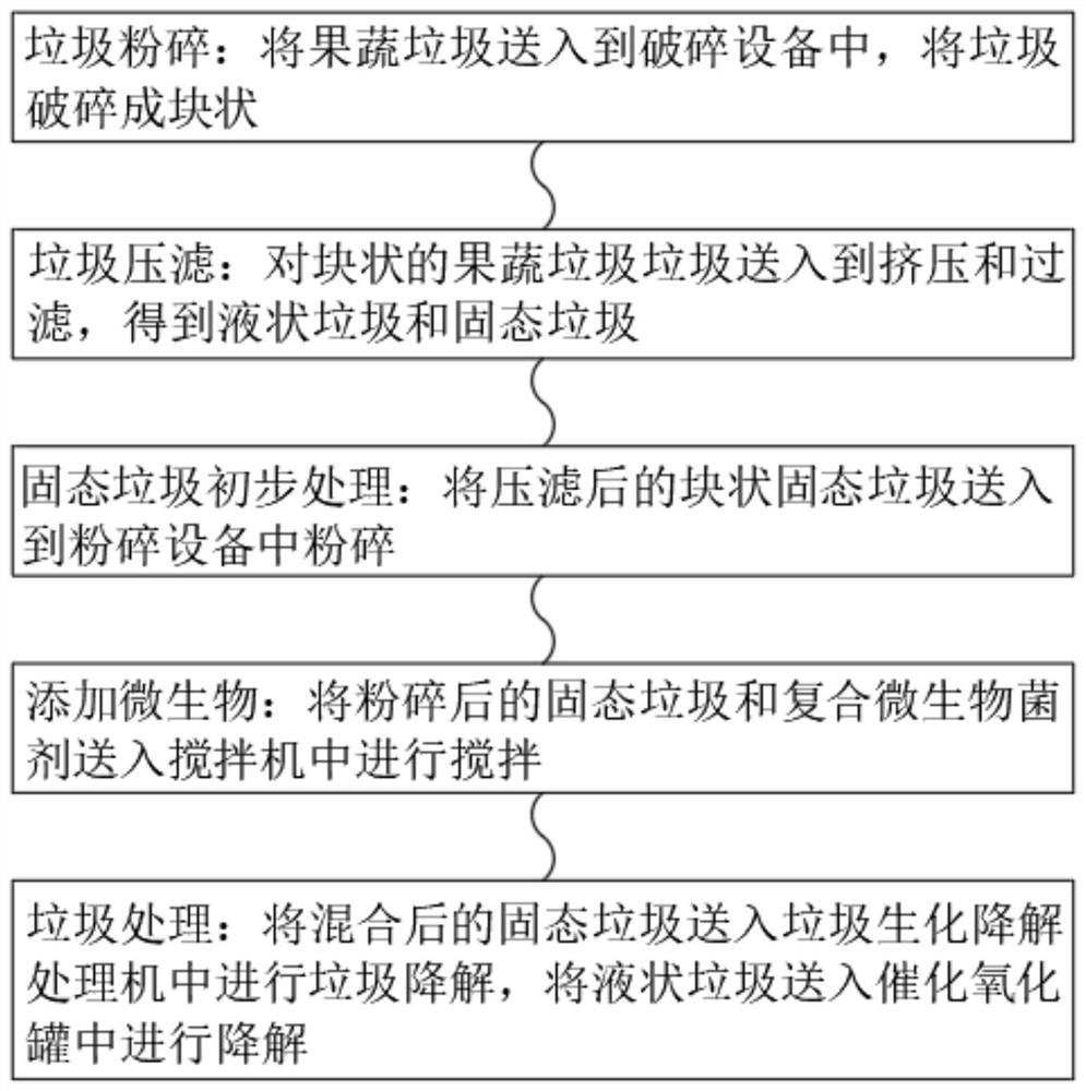 一种果蔬垃圾微生物处理方法