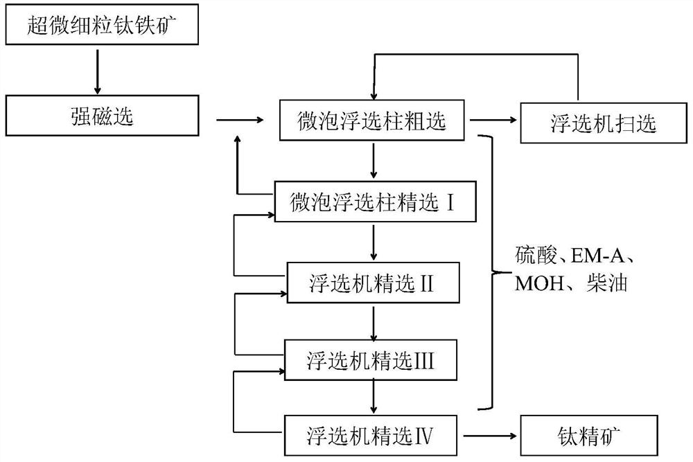 一种超微细粒钛铁矿的回收方法