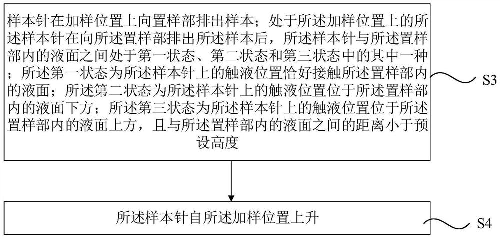 加样方法及其装置、计算机存储介质、样本分析方法及其装置