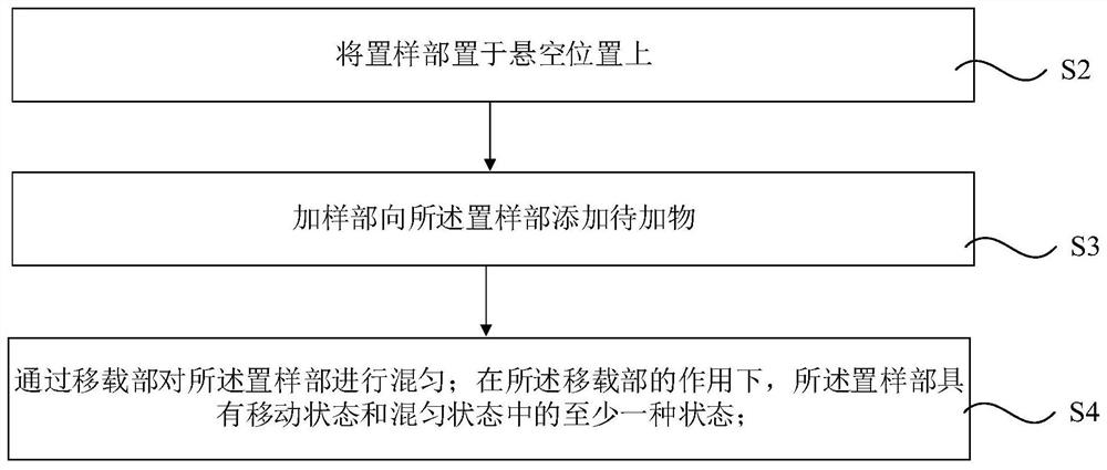 加样混匀方法、加样混匀装置及计算机存储介质、样本分析方法及其装置