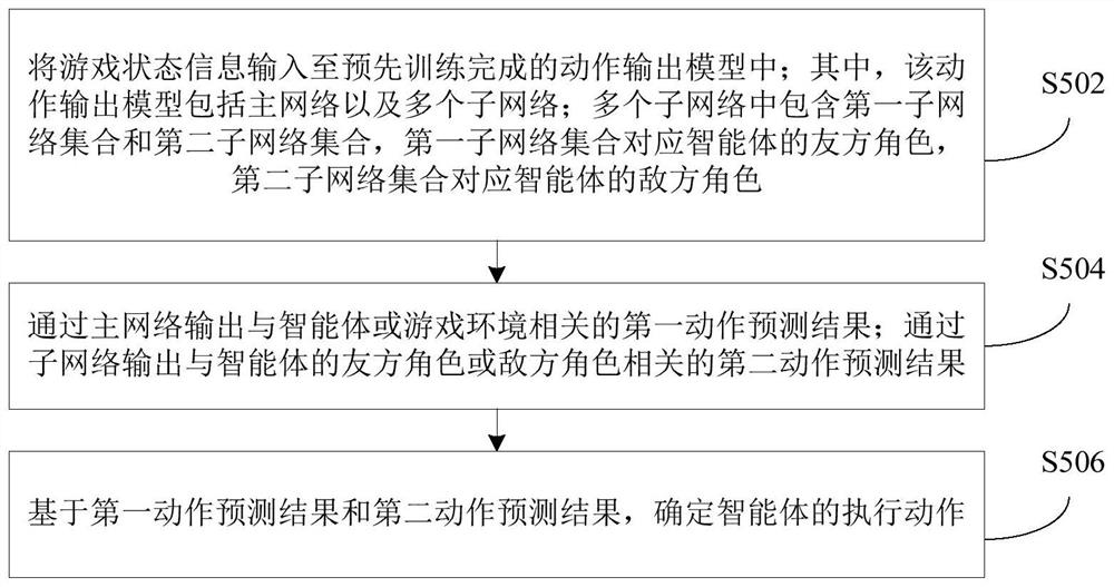 一种游戏中智能体的训练及控制方法