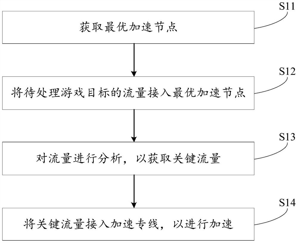 一种游戏加速方法、加速系统、加速装置以及存储介质