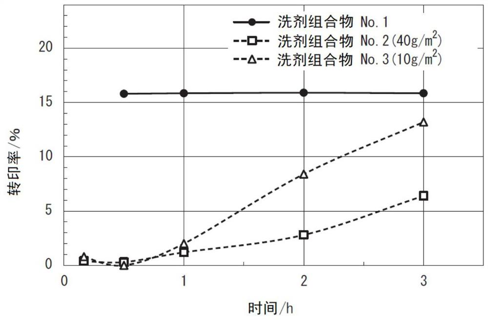 包含洗剂组合物的吸收性物品和该洗剂组合物