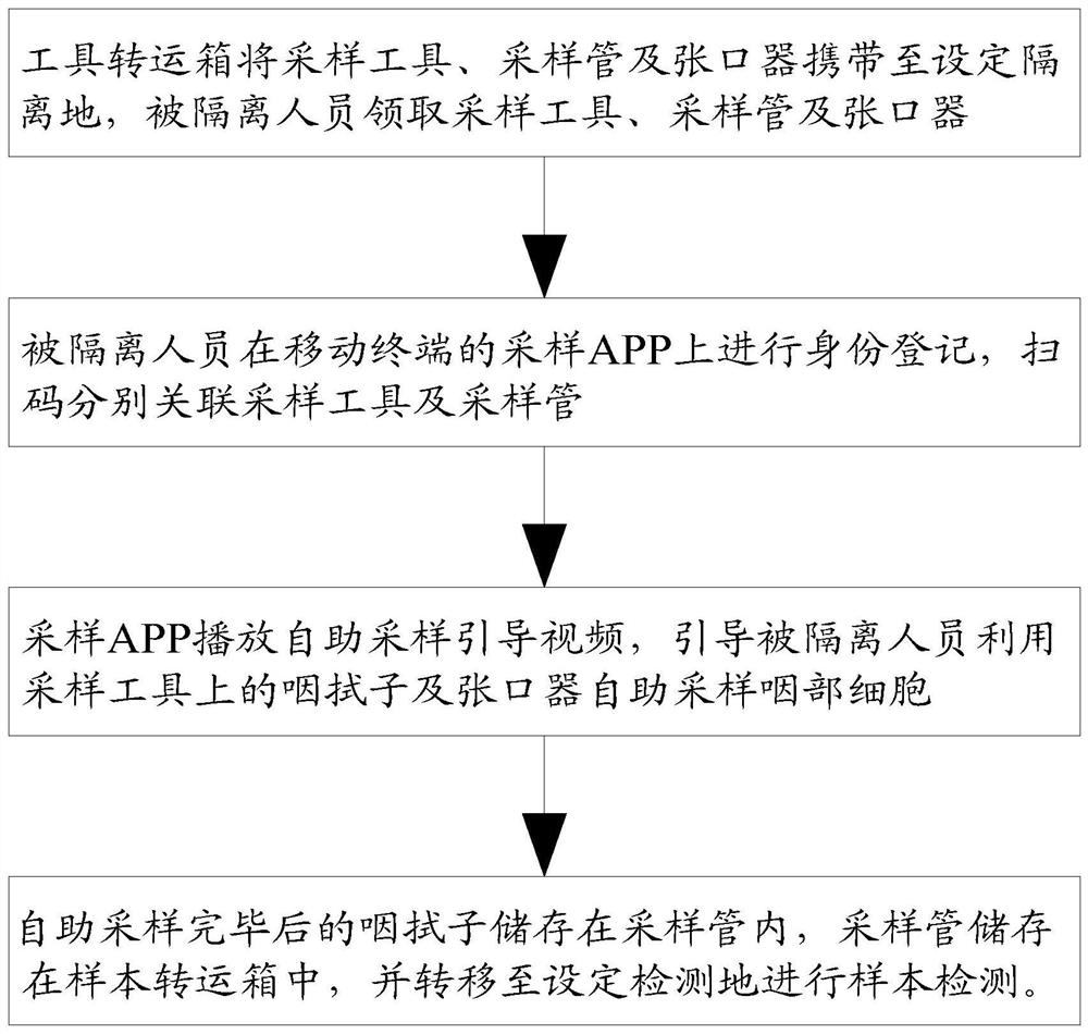 隔离区域人员咽拭子自助采样方法