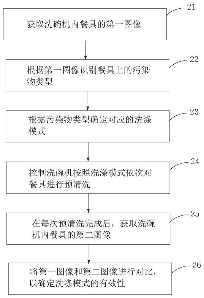 用于洗碗机的清洗方法、清洗装置以及洗碗机