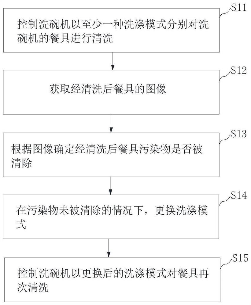 用于洗碗机的清洗方法、清洗装置以及洗碗机