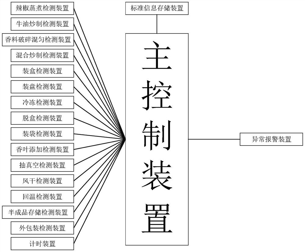 一种用于食品调料加工的异常检测控制系统