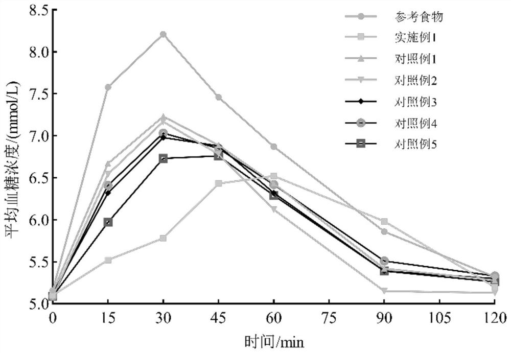 一种含有魔芋粉的抗性淀粉小蛋糕及其制备方法