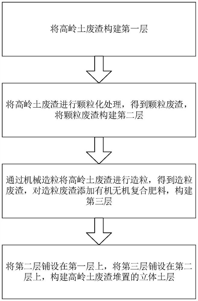 一种高岭土深加工废渣的处置方法