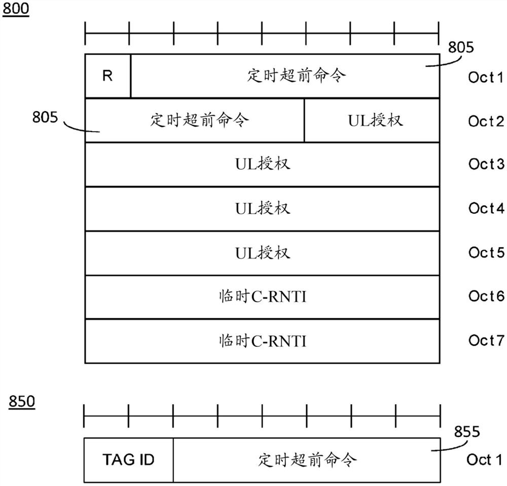 IAB网络中定时超前（TA）偏移的信令