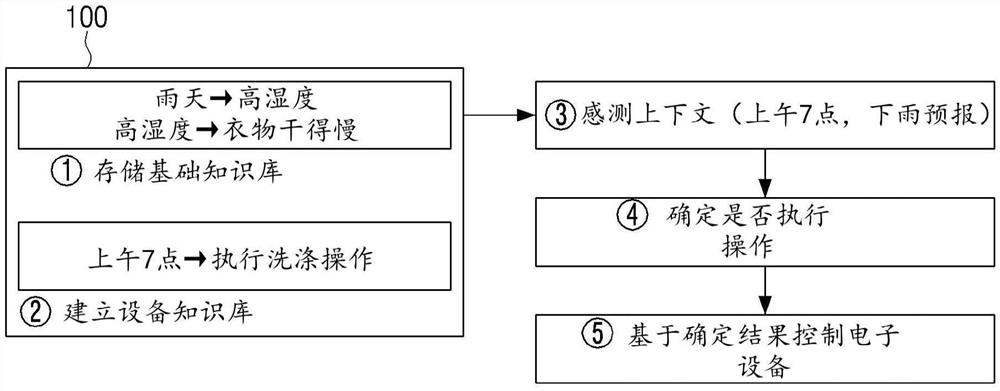 电子设备及控制电子设备的方法