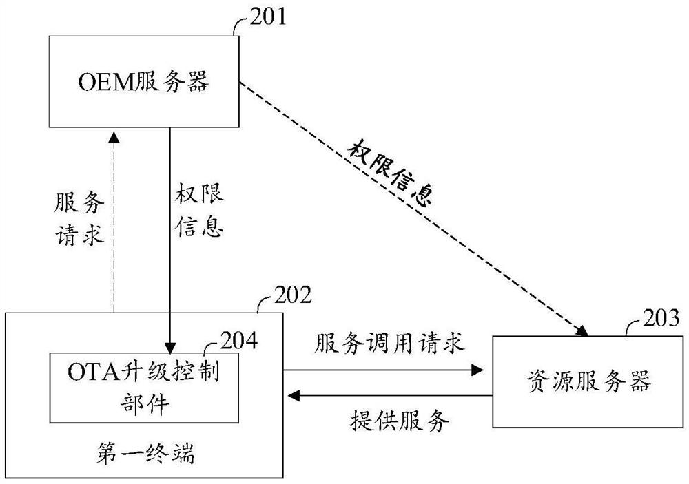 一种服务授权管理方法及装置