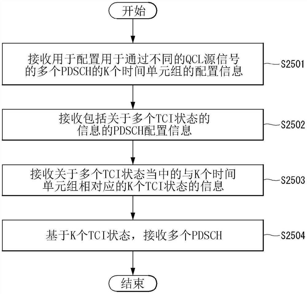 在无线通信系统中发送和接收多个物理下行链路共享信道的方法及用于其的装置