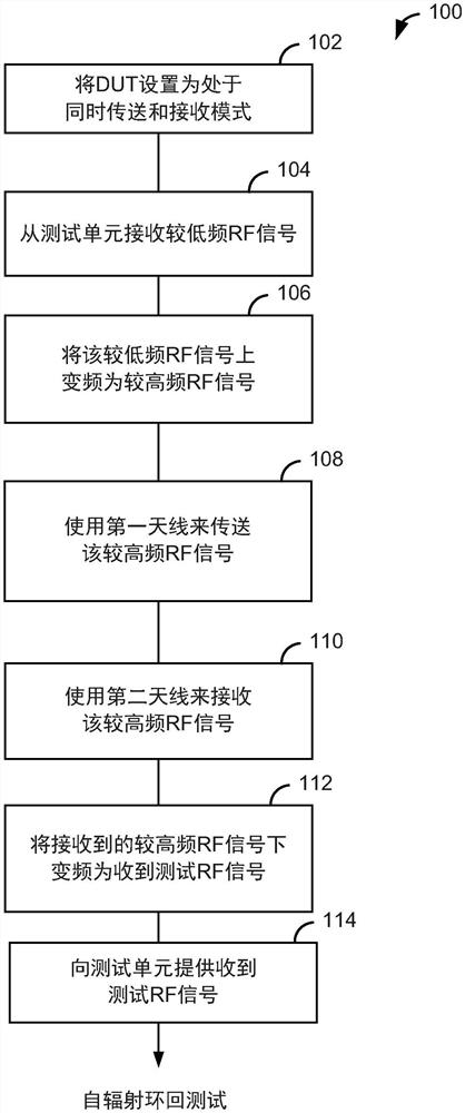 用于毫米波天线的自辐射环回测试规程