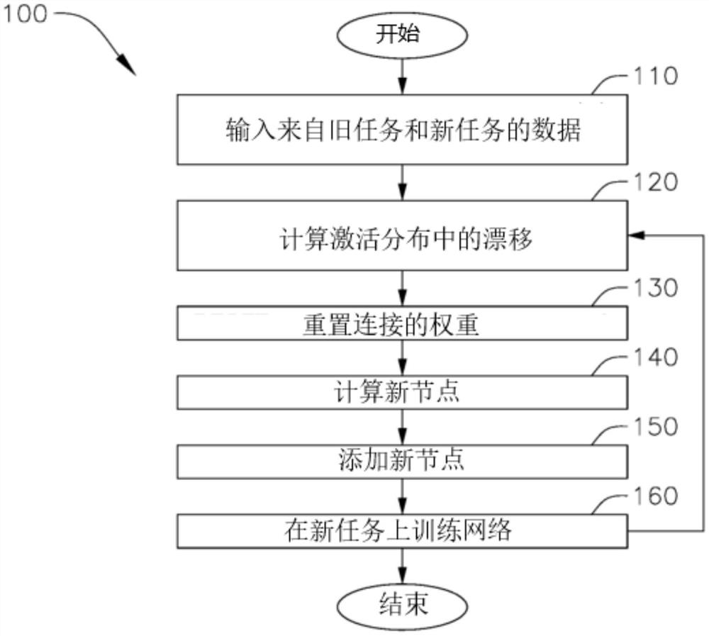 人工神经网络和利用表观遗传神经发生训练人工神经网络的方法