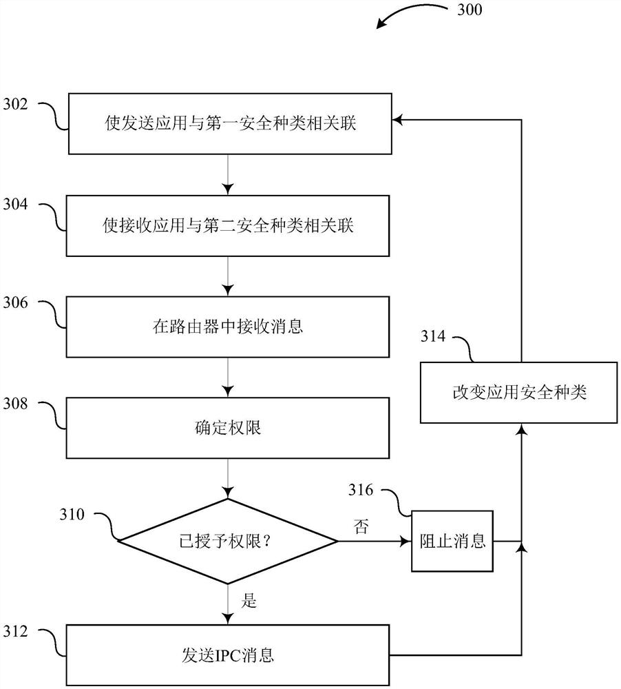 用于进程间安全消息传递的装置和方法