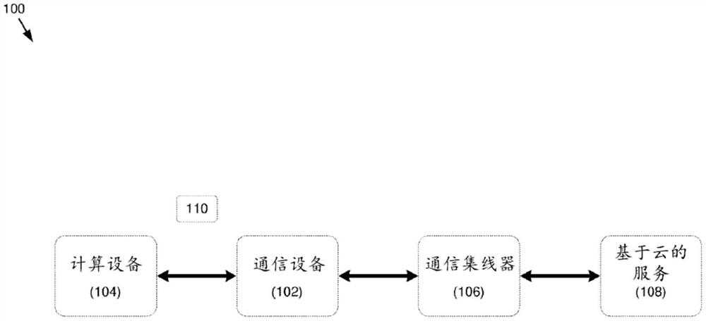 用于连接计算设备和基于云的服务的模块上的数据系统(DSoM)