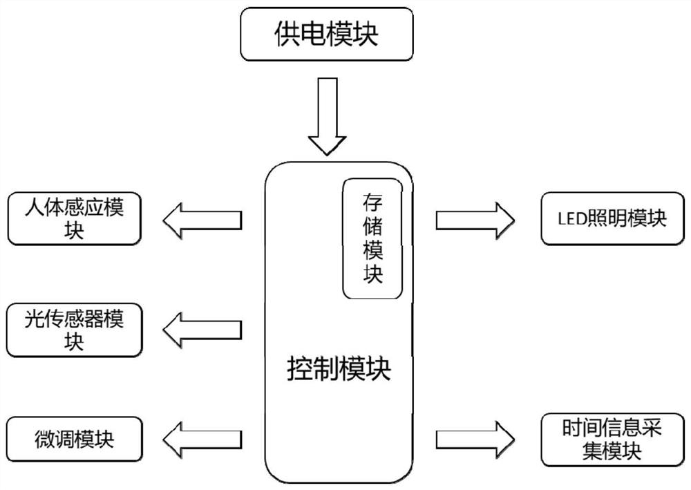 一种应用于光色控制的室内照明系统及方法