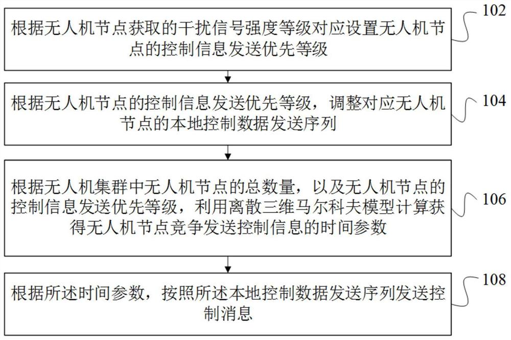 一种基于干扰优先级的无人机集群自组网信道接入方法