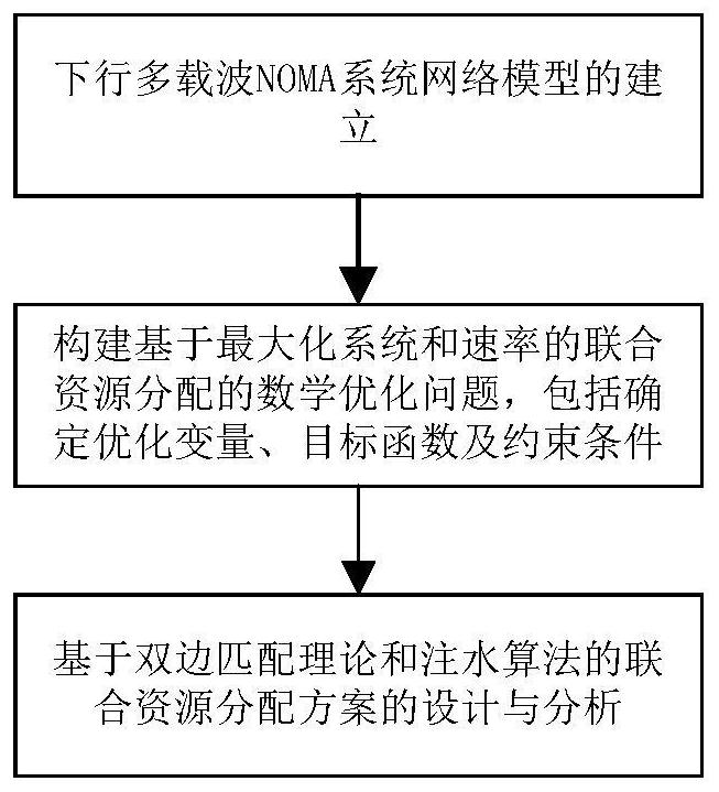 一种多载波NOMA系统的资源分配方法