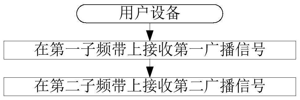 一种被用于无线通信的用户设备、基站中的方法和装置