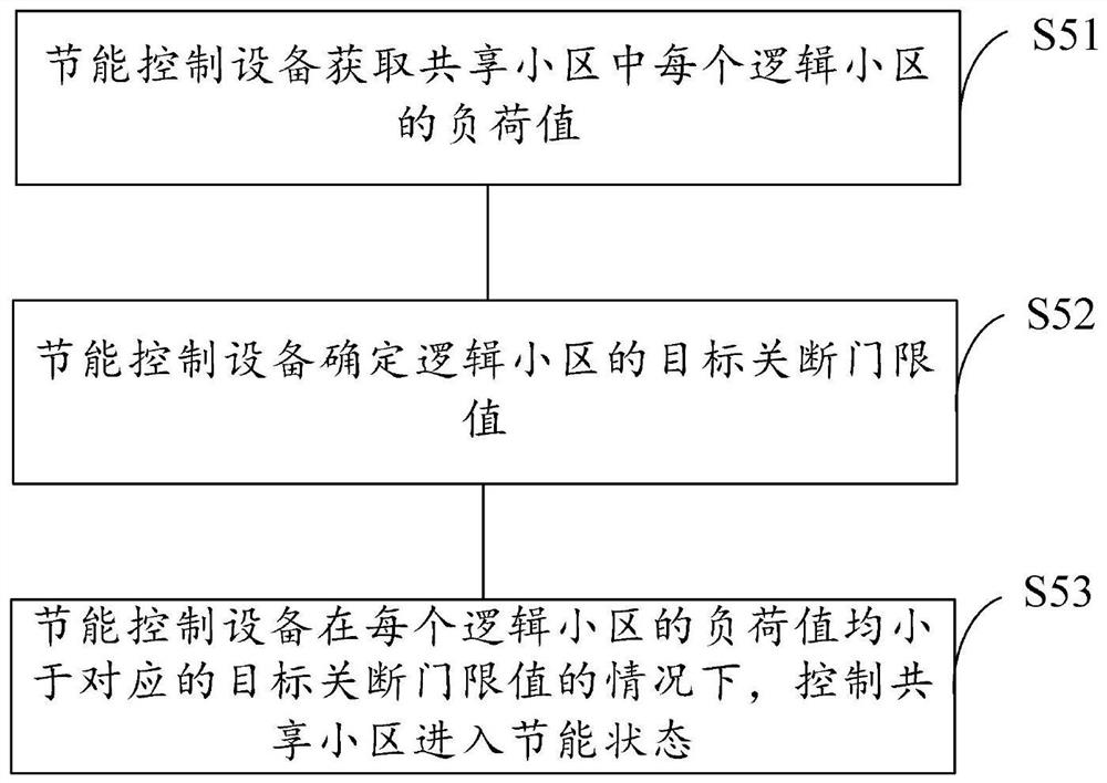 一种小区节能方法、设备及存储介质