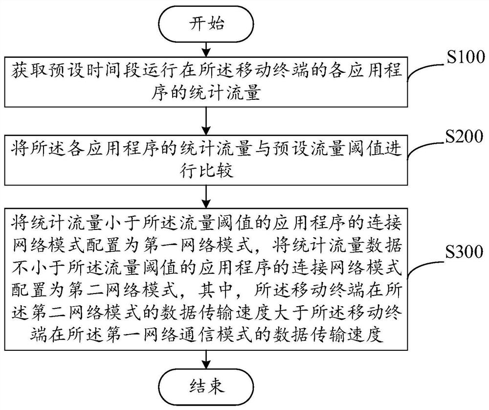 网络模式管理方法、装置、移动终端及可读存储介质