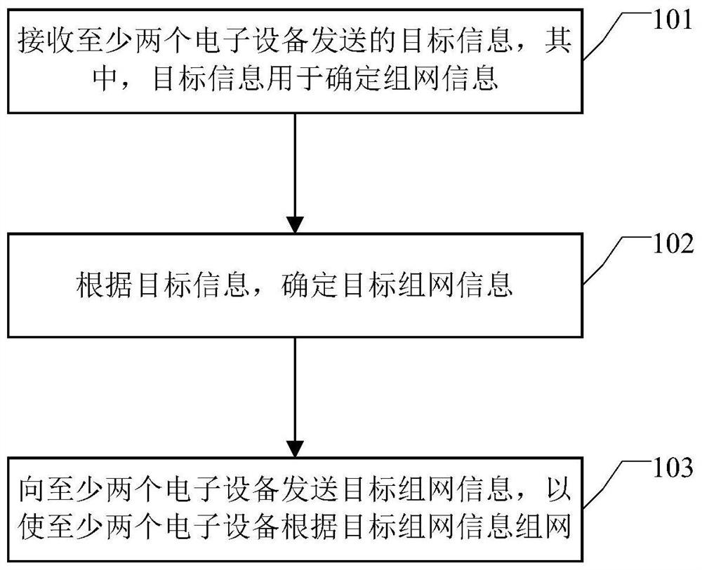 组网方法、装置、服务器、电子设备及介质