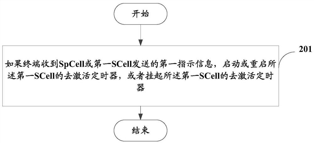 去激活辅小区的方法、指示去激活辅小区的方法和设备