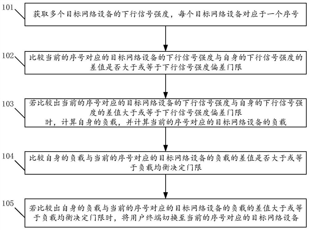 一种负载均衡方法、装置、存储介质和网络设备