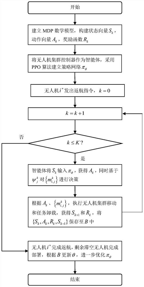 一种基于资源退出场景的无人机服务器任务卸载调度方法