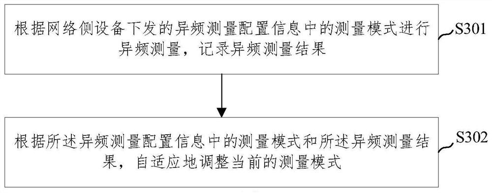 异频测量方法、装置、电子设备及存储介质