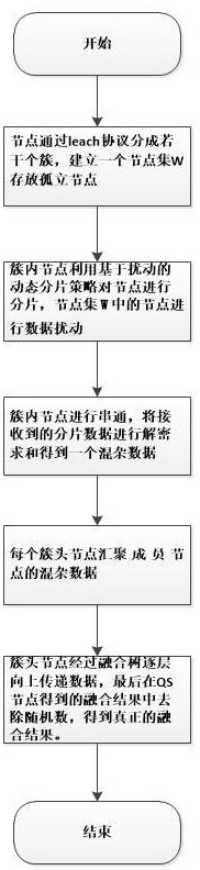 一种基于分片无线传感器网络轻量级数据融合隐性方法