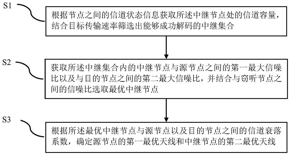 联合中继传输和中继干扰的物理层安全传输方法及系统