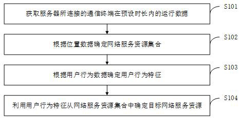 网络服务资源管理方法、服务器、终端、介质及程序