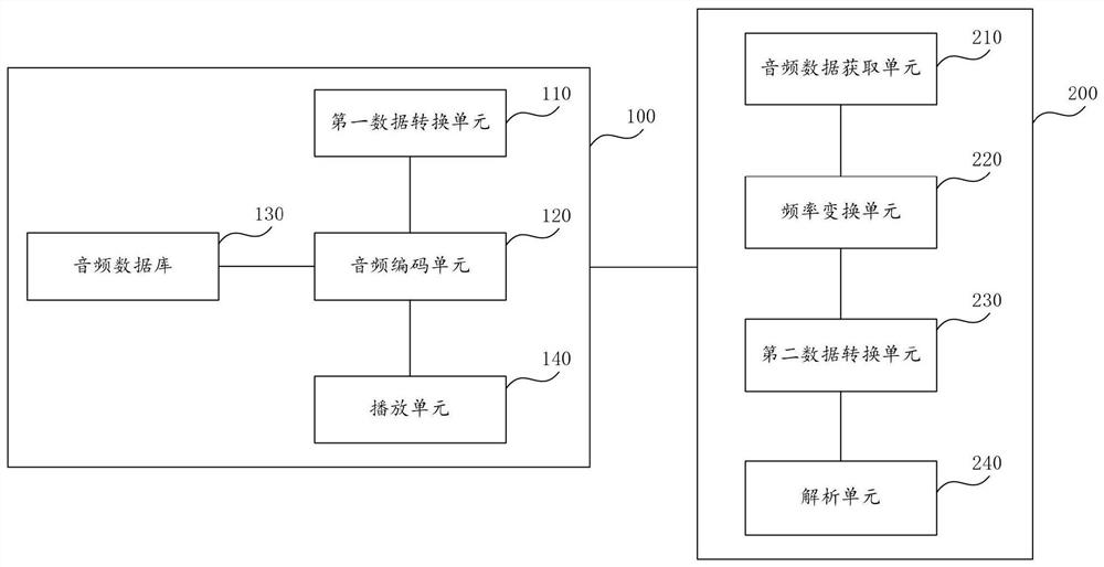 数据通信系统、数据发送装置及数据接收装置