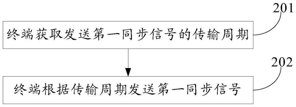 一种终端的同步方法及终端