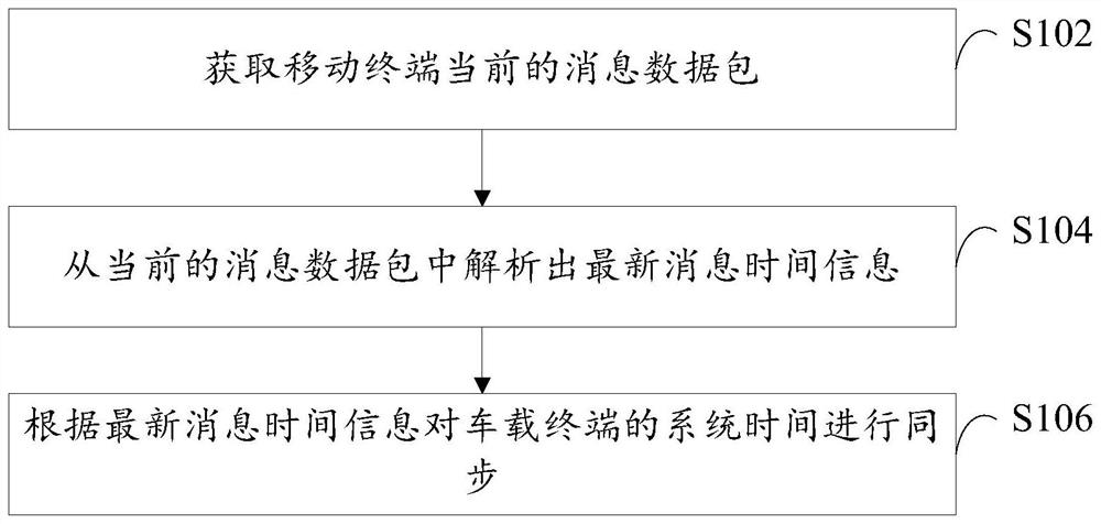 一种车载终端及其时间同步方法、存储介质