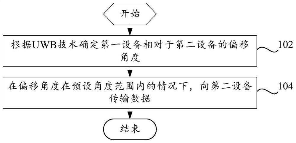 数据传输方法及数据传输装置