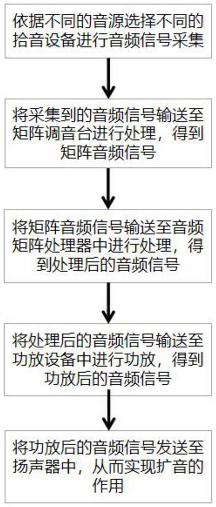 一种用于舞台表演的音箱系统高保真控制方法及系统