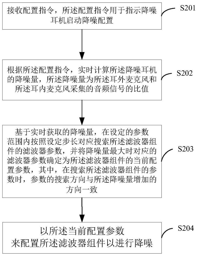 一种降噪耳机的滤波器参数配置方法及主动降噪耳机